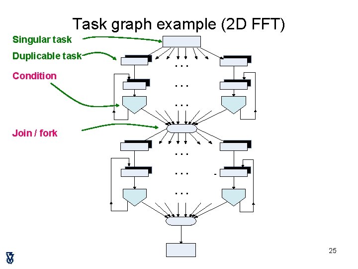 Task graph example (2 D FFT) Singular task Duplicable task Condition … … …