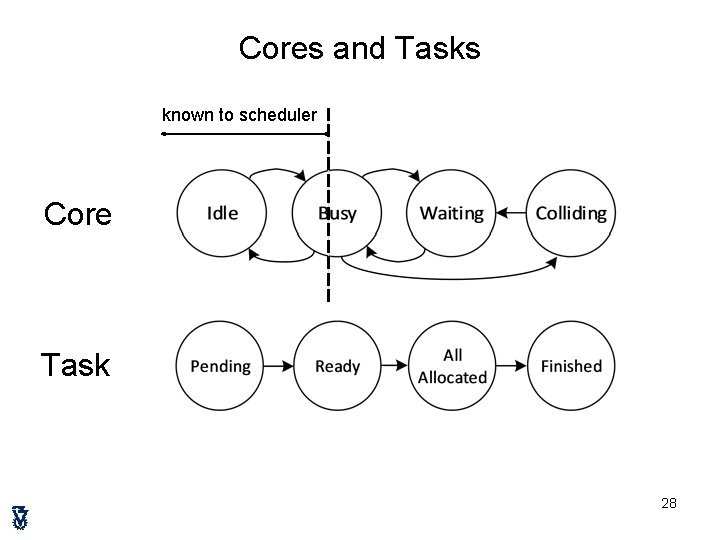 Cores and Tasks known to scheduler Core Task 28 