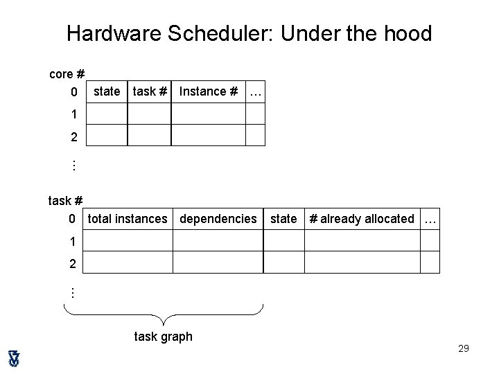 Hardware Scheduler: Under the hood core # 0 state task # Instance # …