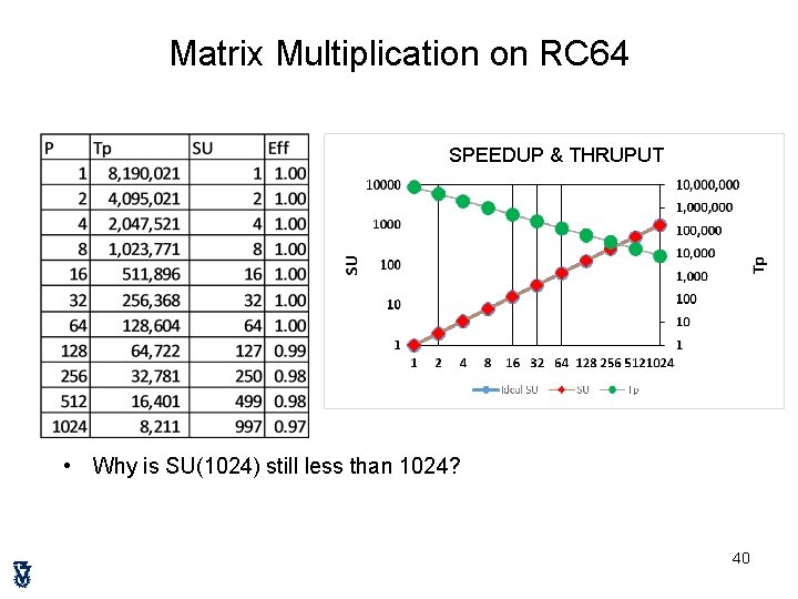 Matrix Multiplication on RC 64 SPEEDUP & THRUPUT • Why is SU(1024) still less