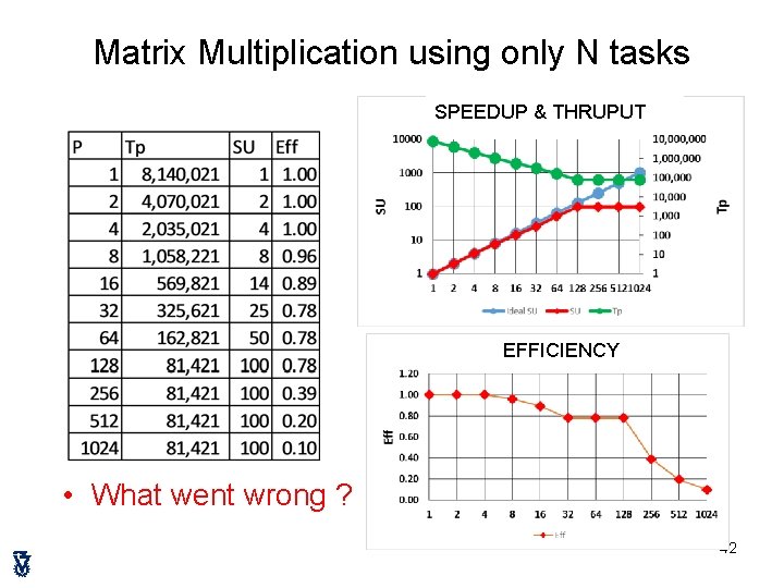 Matrix Multiplication using only N tasks SPEEDUP & THRUPUT EFFICIENCY • What went wrong