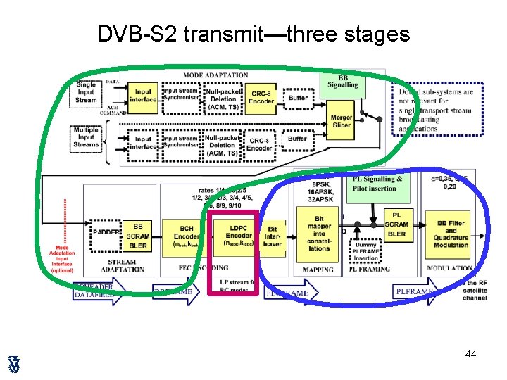 DVB-S 2 transmit—three stages 44 