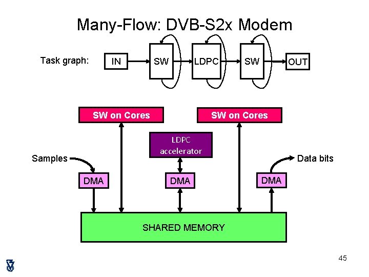 Many-Flow: DVB-S 2 x Modem Task graph: IN SW LDPC SW on Cores SW