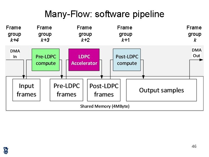 Many-Flow: software pipeline Frame group k+4 Frame group k+3 Frame group k+2 Frame group