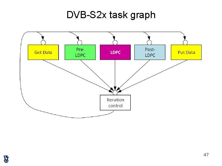 DVB-S 2 x task graph 47 