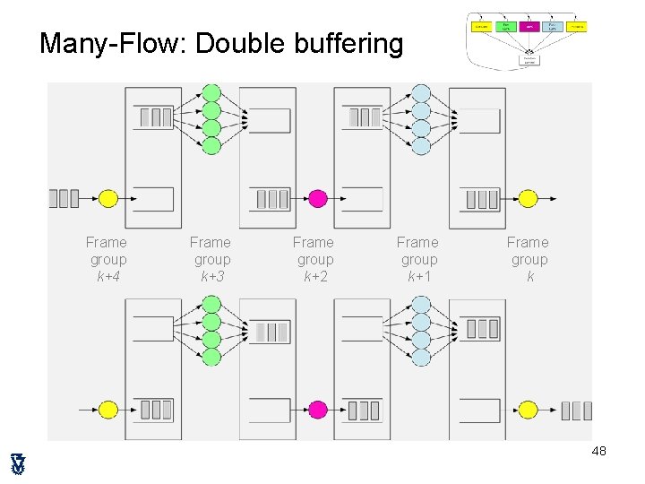 Many-Flow: Double buffering Frame group k+4 Frame group k+3 Frame group k+2 Frame group