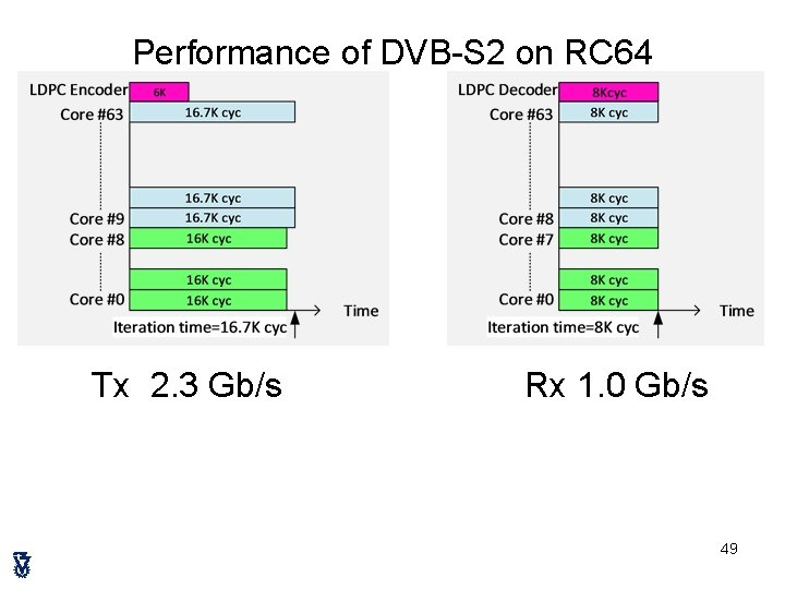 Performance of DVB-S 2 on RC 64 Tx 2. 3 Gb/s Rx 1. 0