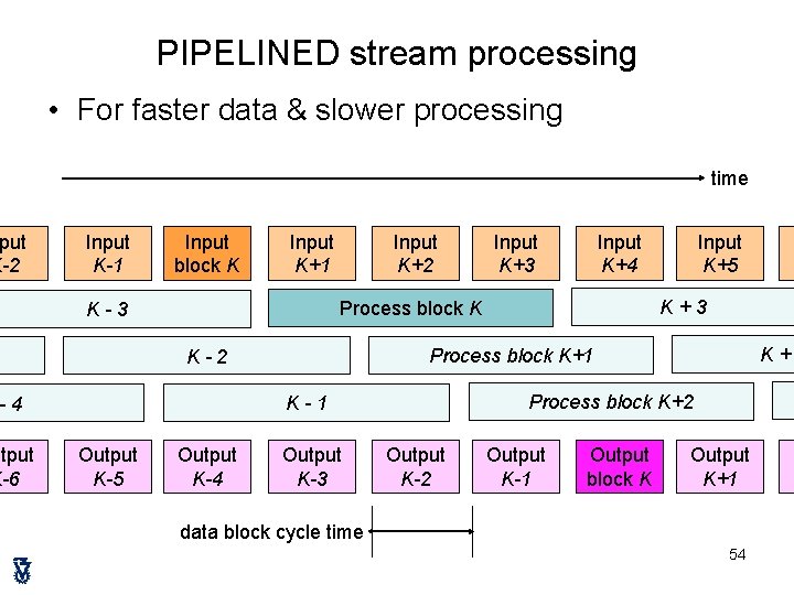 put K-2 PIPELINED stream processing • For faster data & slower processing time Input