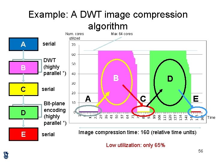 Example: A DWT image compression algorithm Num. cores utilized A serial B) DWT (highly