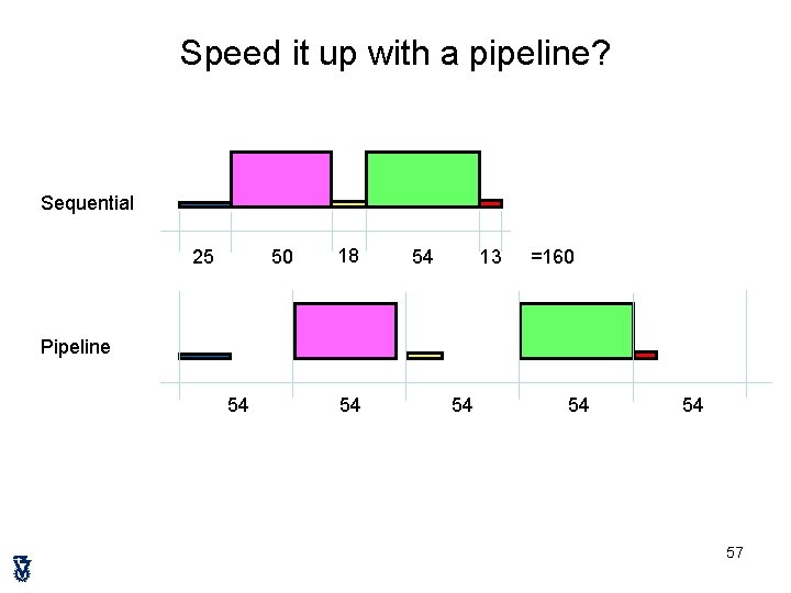 Speed it up with a pipeline? Sequential 25 50 18 13 54 =160 Pipeline