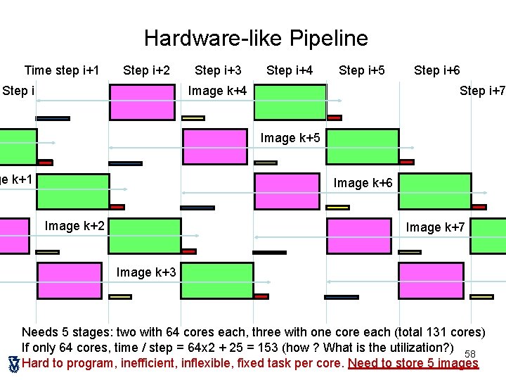  Hardware-like Pipeline Time step i+1 Step i+2 Step i+3 Step i+4 Step i+5