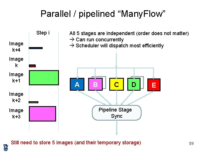 Parallel / pipelined “Many. Flow” Step i Image k+4 All 5 stages are independent