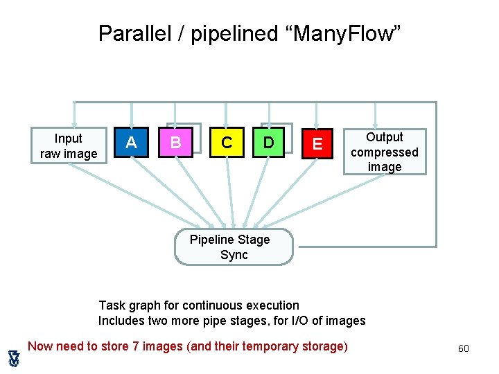 Parallel / pipelined “Many. Flow” Input raw image A B) C D) E Output