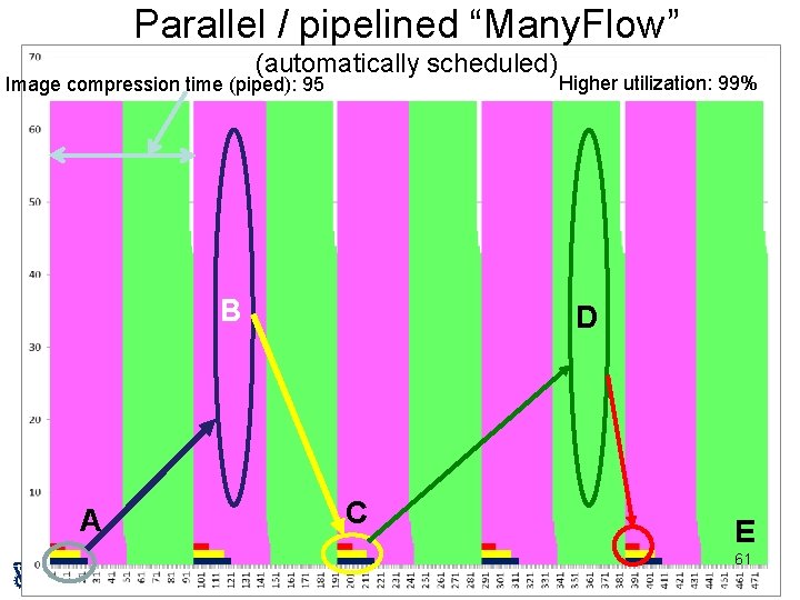 Parallel / pipelined “Many. Flow” (automatically scheduled) Image compression time (piped): 95 B A