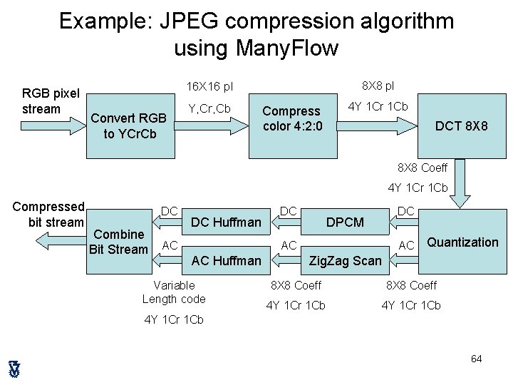 Example: JPEG compression algorithm using Many. Flow RGB pixel stream 16 X 16 pl