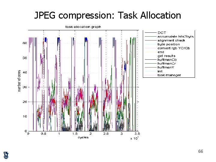 JPEG compression: Task Allocation 66 