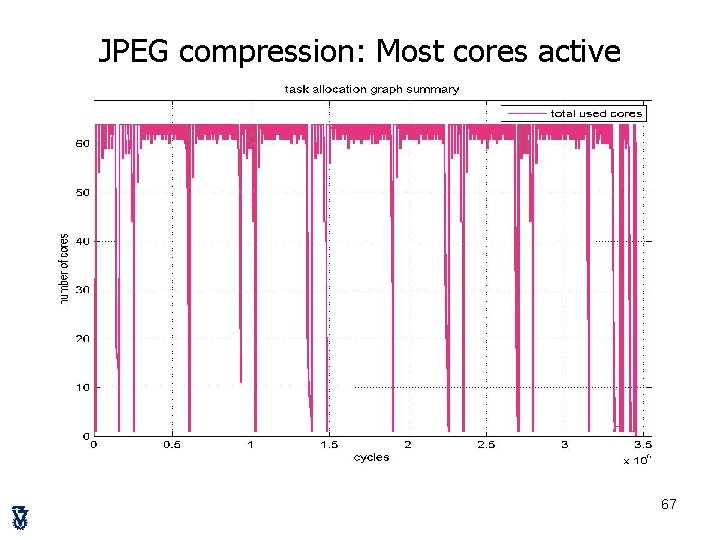 JPEG compression: Most cores active 67 