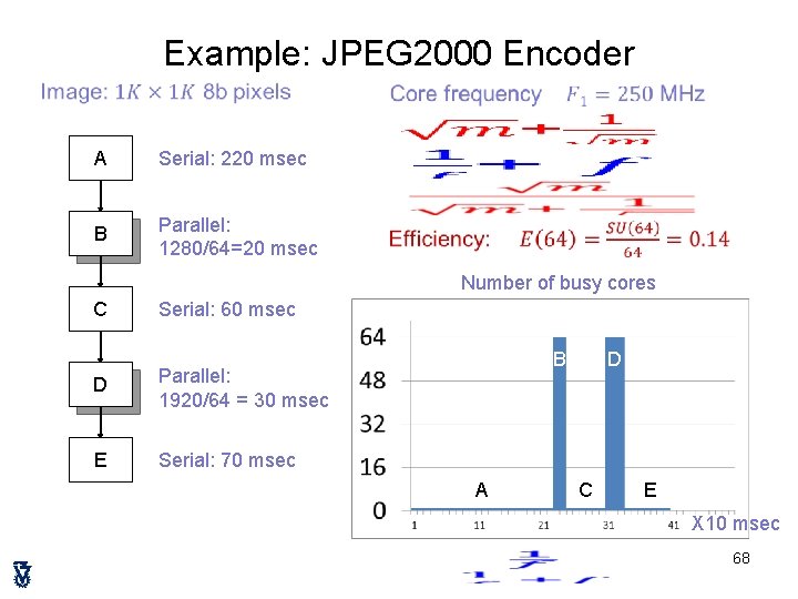 Example: JPEG 2000 Encoder A Serial: 220 msec B Parallel: 1280/64=20 msec Number of