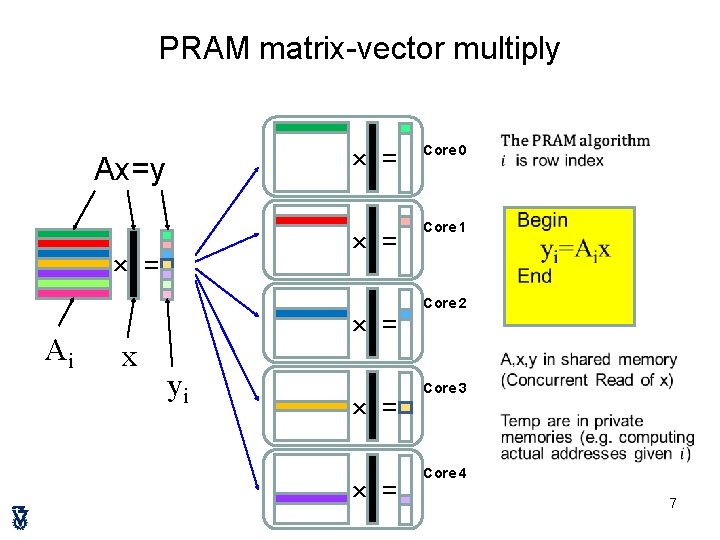 PRAM matrix-vector multiply Ax=y × = Ai x × = Core 0 × =