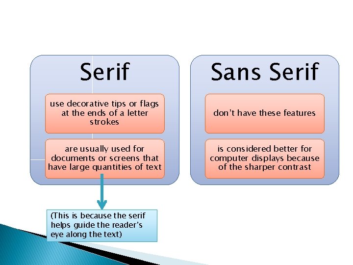 Serif Sans Serif use decorative tips or flags at the ends of a letter