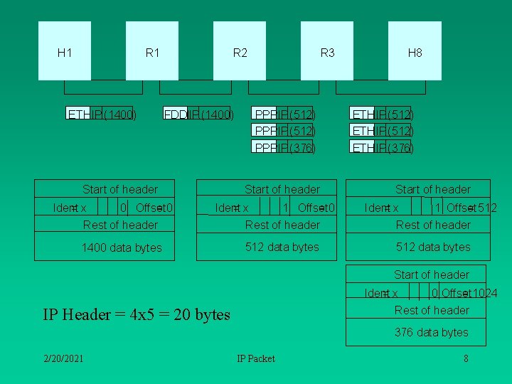 H 1 R 1 ETHIP (1400) R 2 FDDIIP (1400) =0 0 Offset Rest