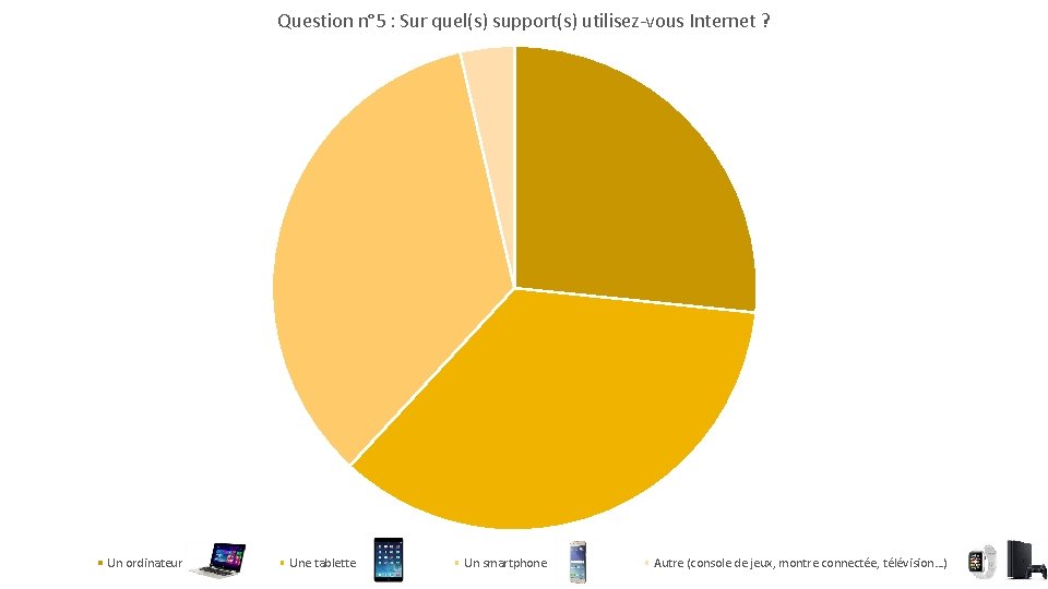Question n° 5 : Sur quel(s) support(s) utilisez-vous Internet ? Un ordinateur Une tablette