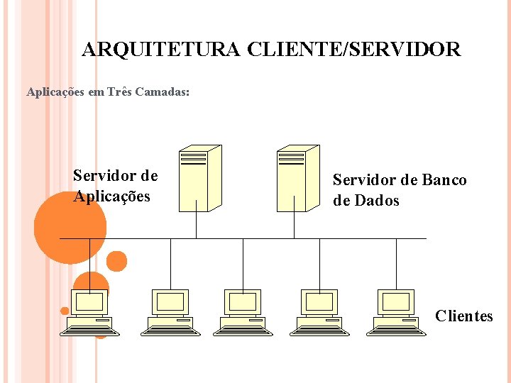 ARQUITETURA CLIENTE/SERVIDOR Aplicações em Três Camadas: Servidor de Aplicações Servidor de Banco de Dados