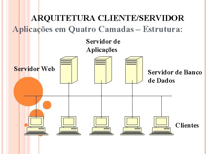 ARQUITETURA CLIENTE/SERVIDOR Aplicações em Quatro Camadas – Estrutura: Servidor de Aplicações Servidor Web Servidor