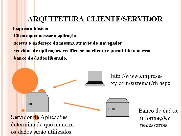 ARQUITETURA CLIENTE/SERVIDOR Esquema básico: • Cliente quer acessar a aplicação • acessa o endereço
