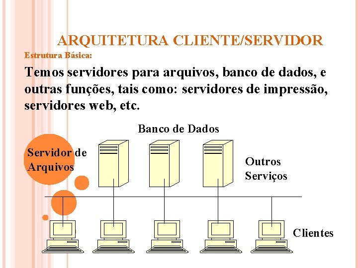 ARQUITETURA CLIENTE/SERVIDOR Estrutura Básica: Temos servidores para arquivos, banco de dados, e outras funções,