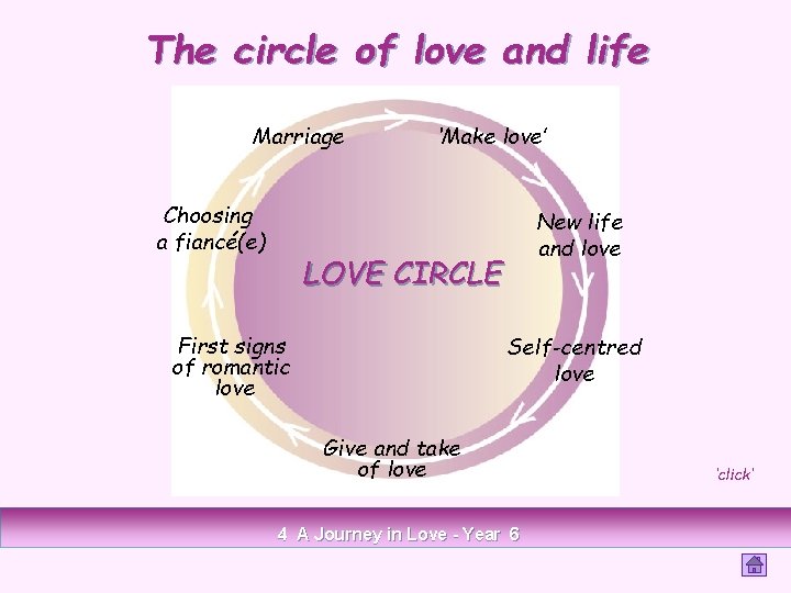 The circle of love and life Marriage Choosing a fiancé(e) ‘Make love’ New life