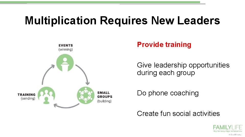 Multiplication Requires New Leaders Provide training Give leadership opportunities during each group Do phone