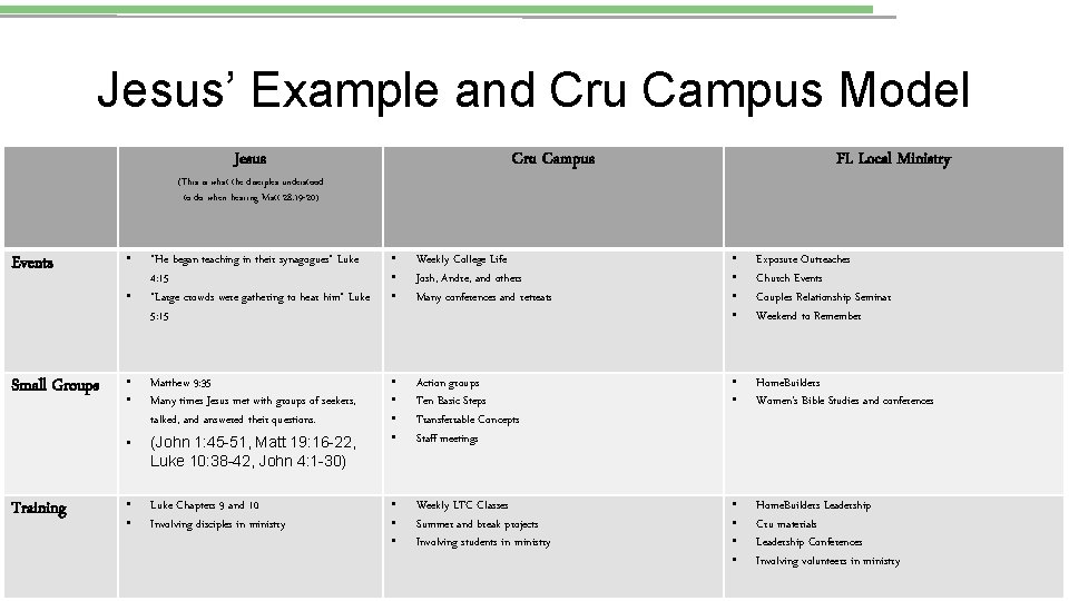 Jesus’ Example and Cru Campus Model Jesus Cru Campus (This is what the disciples