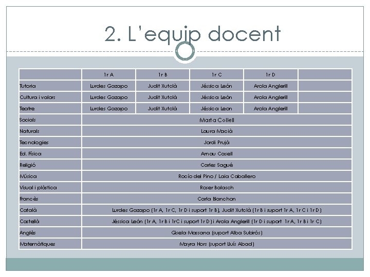 2. L’equip docent 1 r A 1 r B 1 r C 1 r