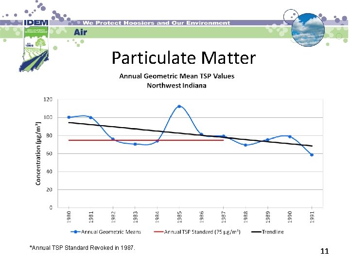 Particulate Matter *Annual TSP Standard Revoked in 1987. 11 