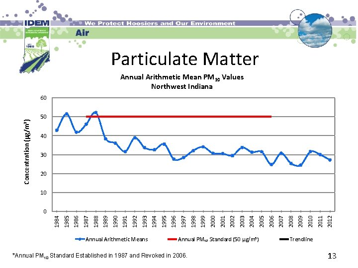 Particulate Matter Annual Arithmetic Mean PM 10 Values Northwest Indiana Concentration (µg/m³) 60 50