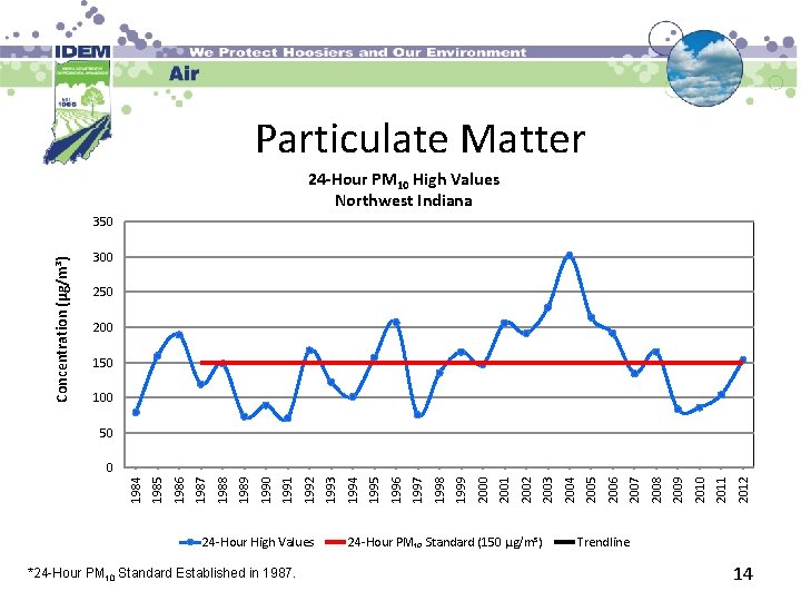 Particulate Matter 24 -Hour PM 10 High Values Northwest Indiana Concentration (µg/m³) 350 300