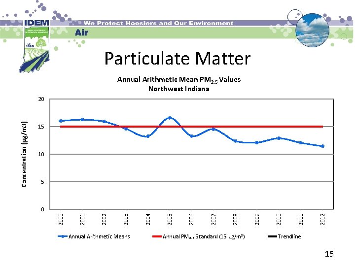 Particulate Matter Annual Arithmetic Mean PM 2. 5 Values Northwest Indiana 15 10 5