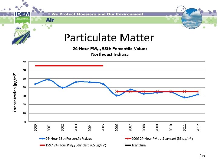 Particulate Matter 24 -Hour PM 2. 5 98 th Percentile Values Northwest Indiana 70