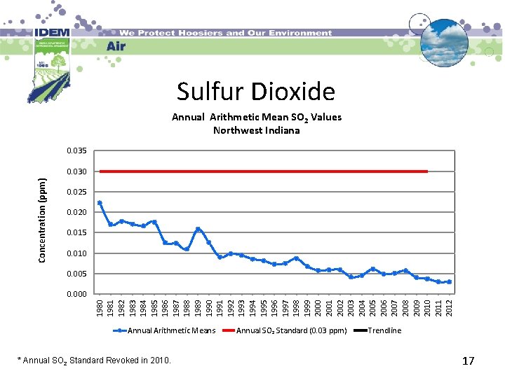 Sulfur Dioxide Annual Arithmetic Mean SO 2 Values Northwest Indiana 0. 035 Concentration (ppm)