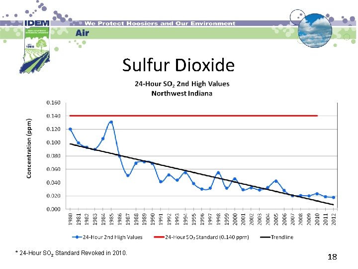 Sulfur Dioxide * 24 -Hour SO 2 Standard Revoked in 2010. 18 