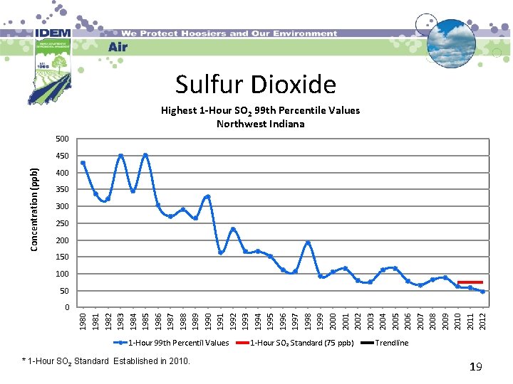 Sulfur Dioxide Highest 1 -Hour SO 2 99 th Percentile Values Northwest Indiana 500