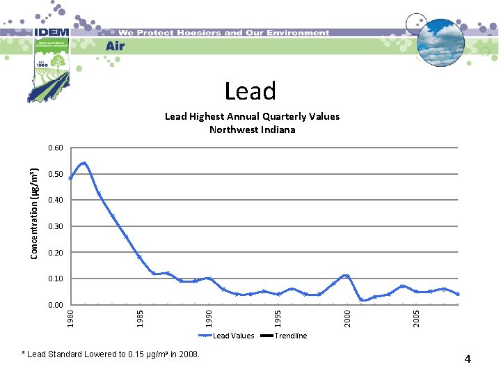 Lead Highest Annual Quarterly Values Northwest Indiana Concentration (µg/m³) 0. 60 0. 50 0.