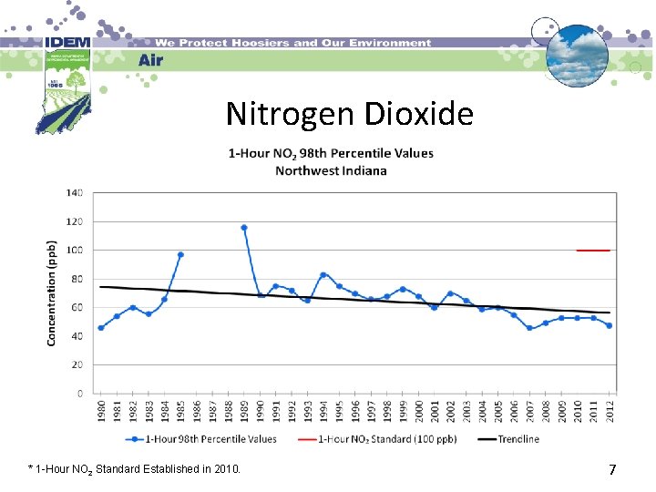 Nitrogen Dioxide * 1 -Hour NO 2 Standard Established in 2010. 7 