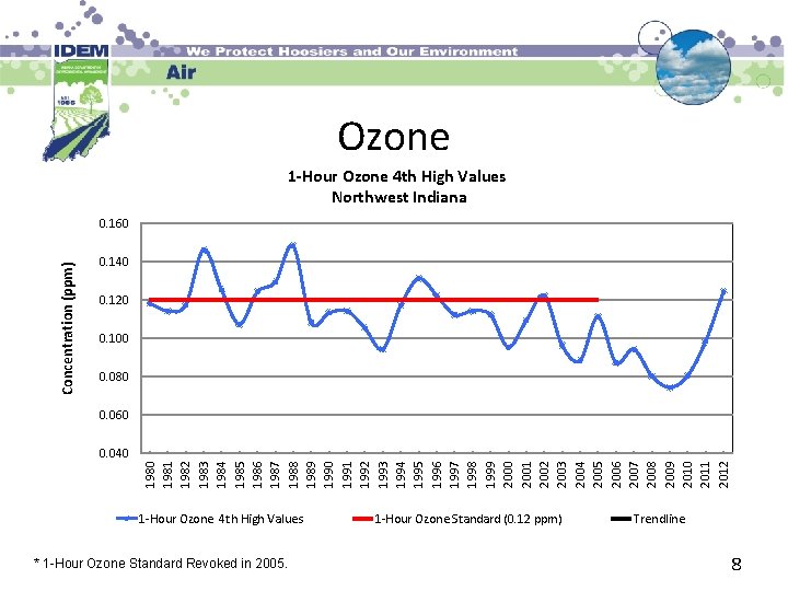 Ozone 1 -Hour Ozone 4 th High Values Northwest Indiana Concentration (ppm) 0. 160