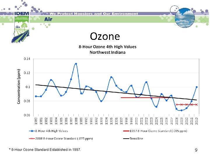 Ozone * 8 -Hour Ozone Standard Established in 1997. 9 