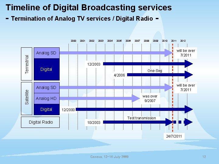 Timeline of Digital Broadcasting services - Termination of Analog TV services / Digital Radio