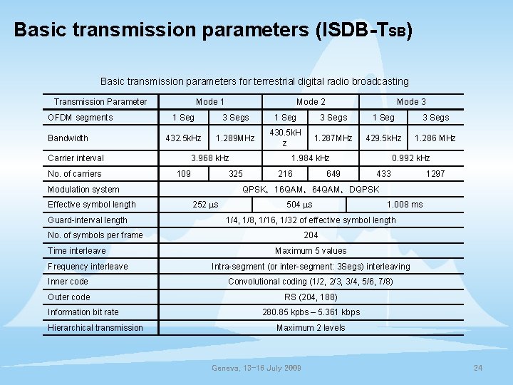 Basic transmission parameters (ISDB-TSB) Basic transmission parameters for terrestrial digital radio broadcasting Transmission Parameter