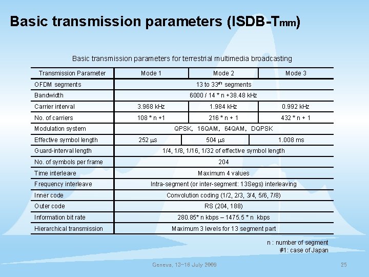 Basic transmission parameters (ISDB-Tmm) Basic transmission parameters for terrestrial multimedia broadcasting Transmission Parameter Mode