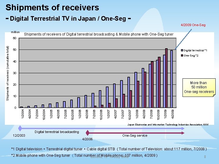 Shipments of receivers - Digital Terrestrial TV in Japan / One-Seg 4/2009 One-Seg million